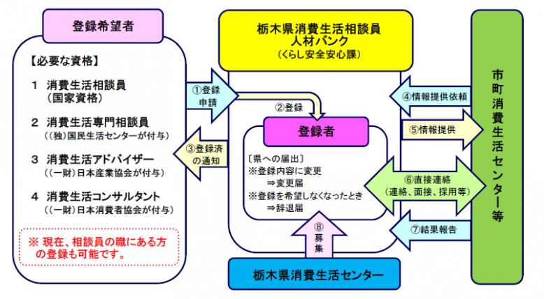 生活 相談 員 資格