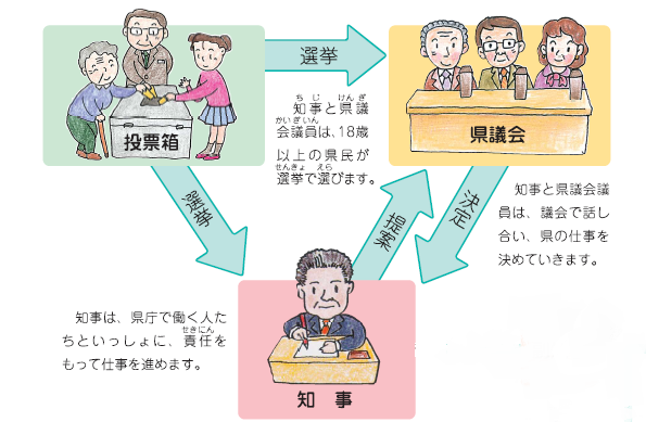 知事、県民、県議会の関係