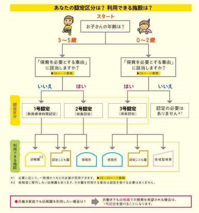 保育認定手順