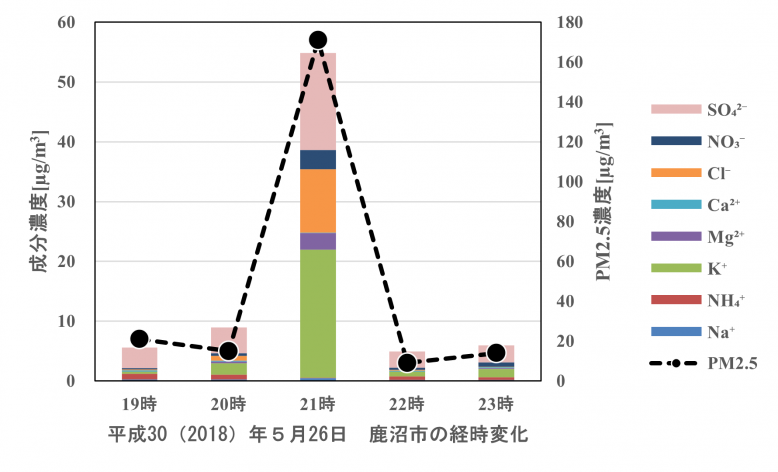 花火大会時のPM2.5濃度と成分変化グラフ