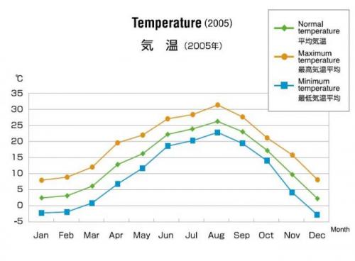 Utsunomiya Temperature(2005)