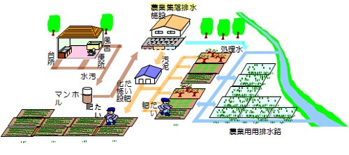 農業集落排水事業のイメージ