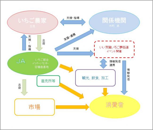 プロジェクト1推進体制と役割分担の図