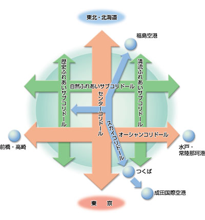 コリドールネットワーク の概念図