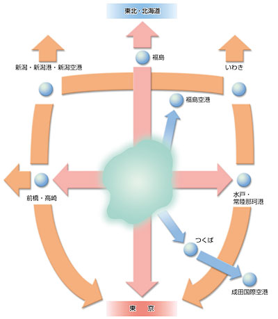 広域交流・連携のネットワークの概念図
