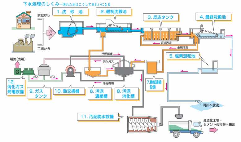 下水道のしくみの説明図