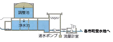 浄水施設図（浄水池、調整池）