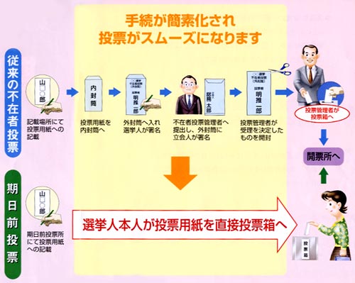 期日前投票のイメージ