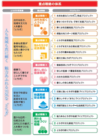 とちぎ元気発信プラン体系図