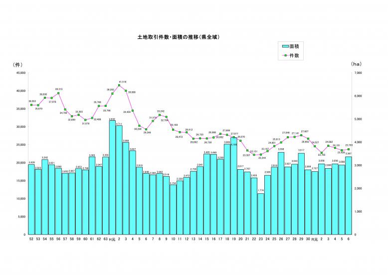 R6土地取引動向