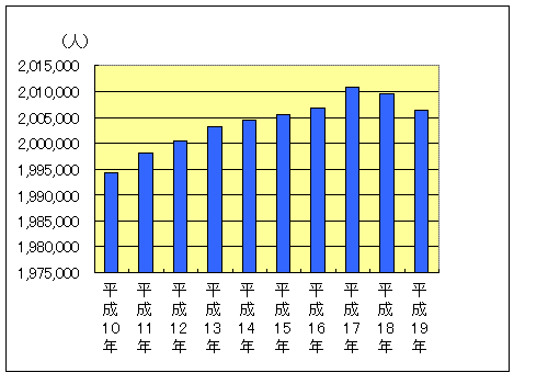 図１ 住民基本台帳人口の推移