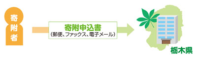 寄附申込書の提出イメージ図