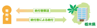 納付書による納付イメージ図