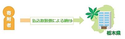 払込取扱票による申込イメージ図