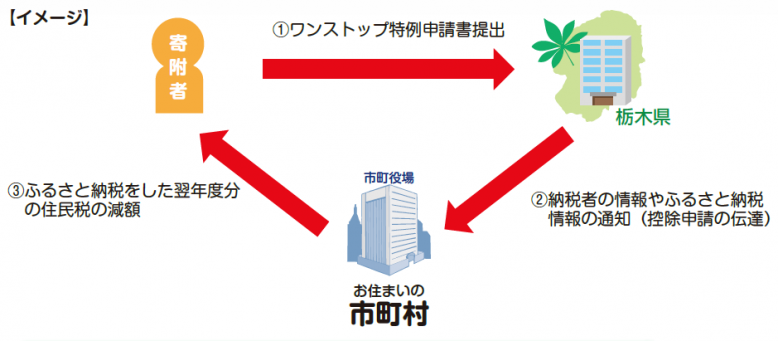 ワンストップ特例イメージ