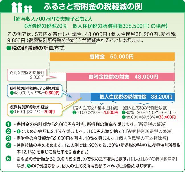 寄附軽減例