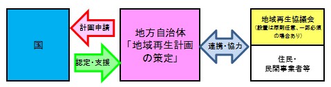 地域再生計画のイメージ