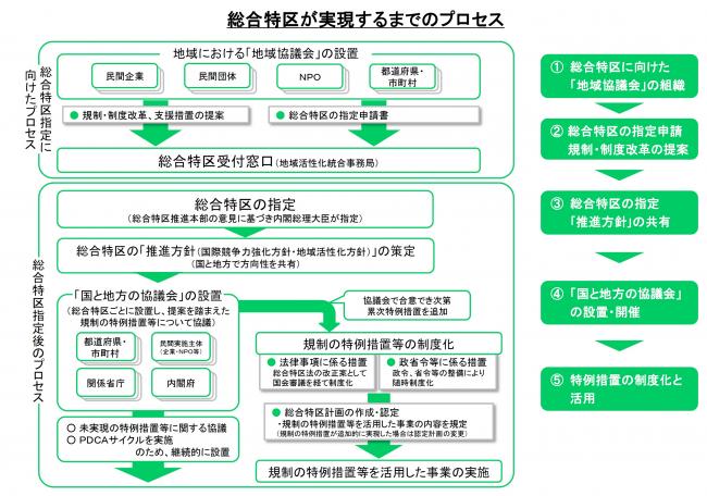 総合特区プロセス