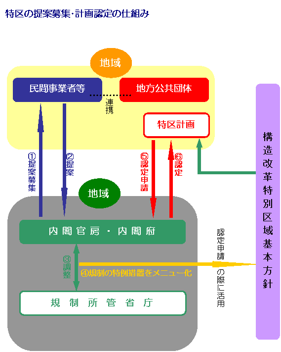 特区の提案募集・計画認定の仕組み