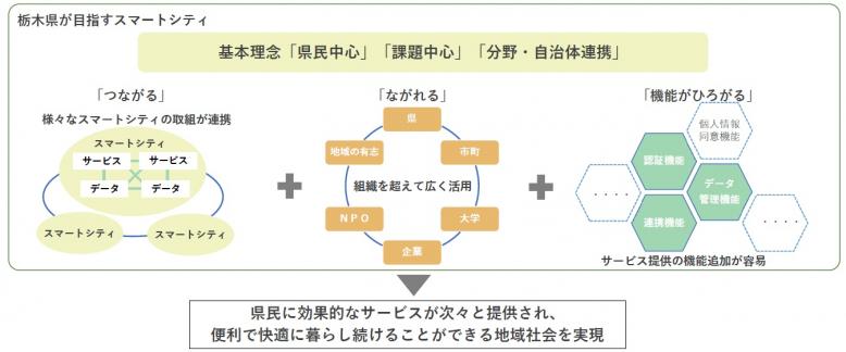 スマートシティのコンセプト