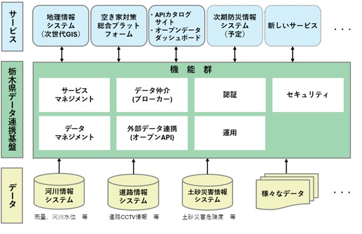 栃木県データ連携基盤