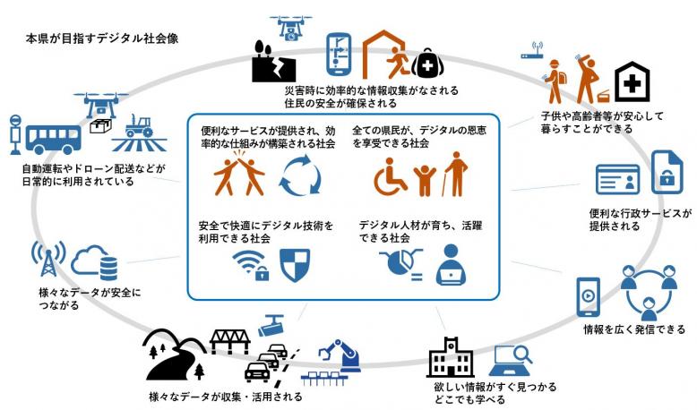 目指すデジタル社会像