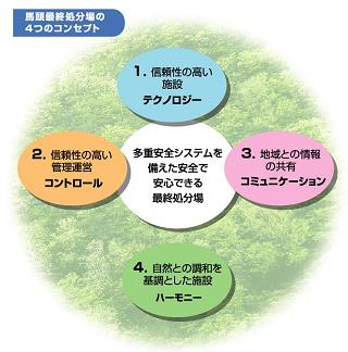 処分場の4つのコンセプト