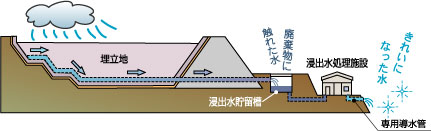 浸出水処理施設
