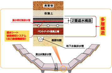 遮水工