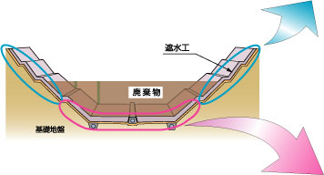 遮水構造イメージ