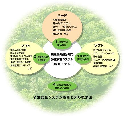 多重安全システム馬頭モデル概念図