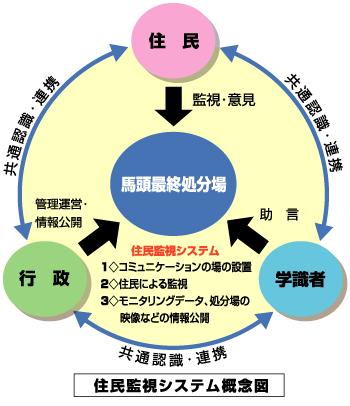 住民監視システム概念図