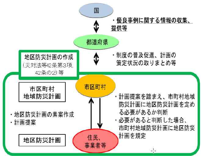 地区防災計画制度のイメージ