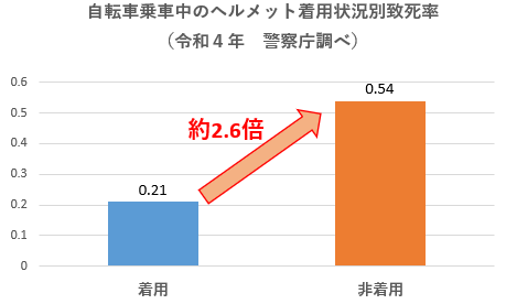 図２