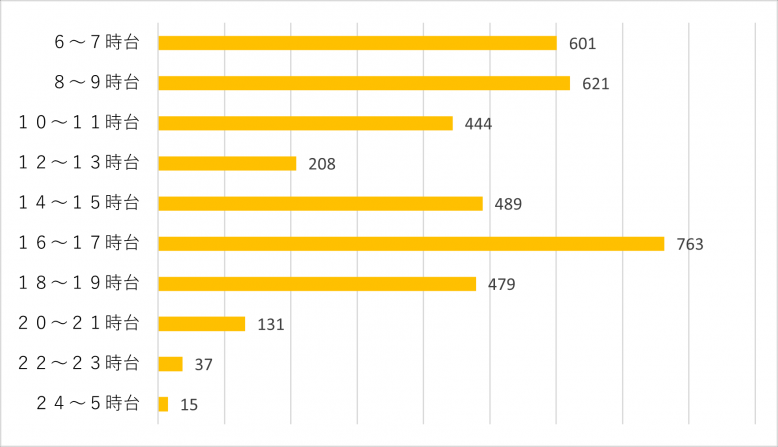 260131活動時間帯