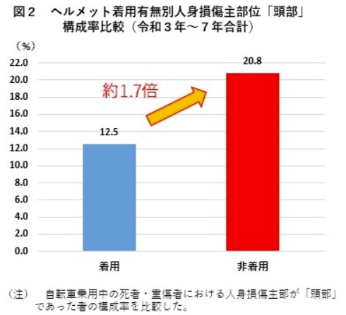  自転車頭部負傷致死率（R3～R7）