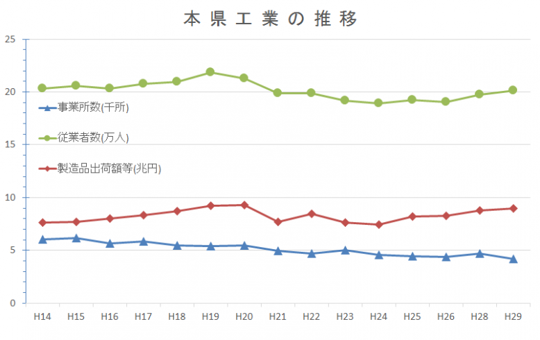 工業の推移