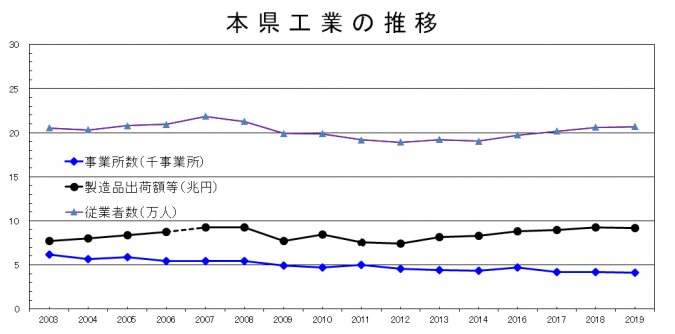 2019確報本県工業の推移