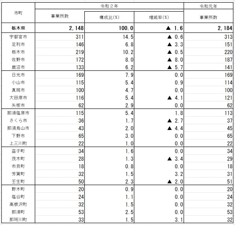 県、市町前年比