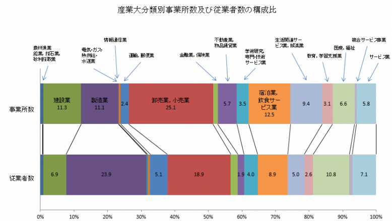 構成比