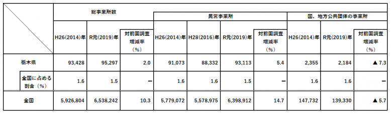 令和元年経済センサス基礎調査結果表1