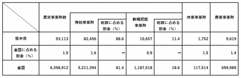 令和元年経済センサス基礎調査結果表2