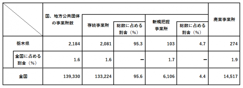 令和元年経済センサス基礎調査結果表3