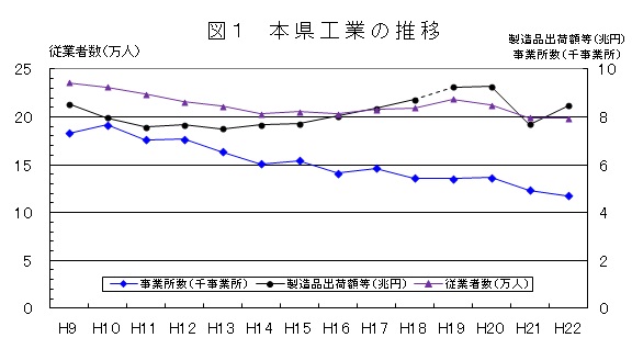 栃木県の工業の推移