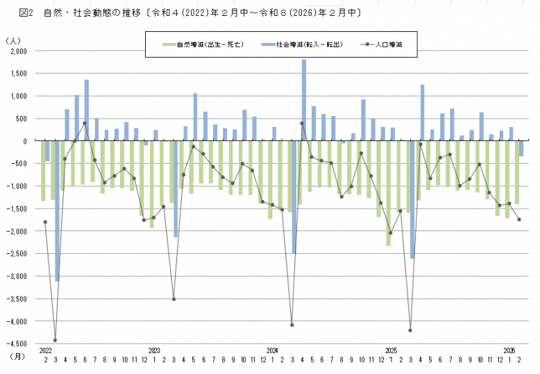 Jinkodoutainosuii202603
