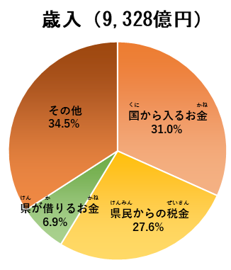 歳入グラフ