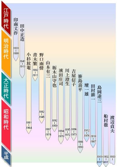 人物年表