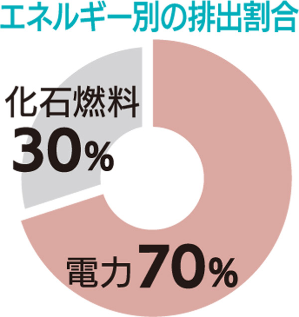 エネルギー別の排出割合