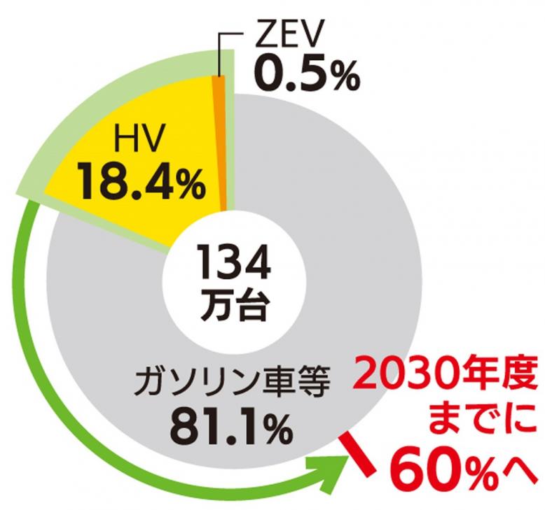 ガソリン車等が81.1%、HVが18.4%、ZEVが0.5%