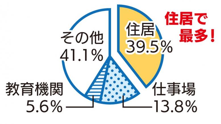 令和4年の熱中症による救急搬送は住居が39.5%で最多